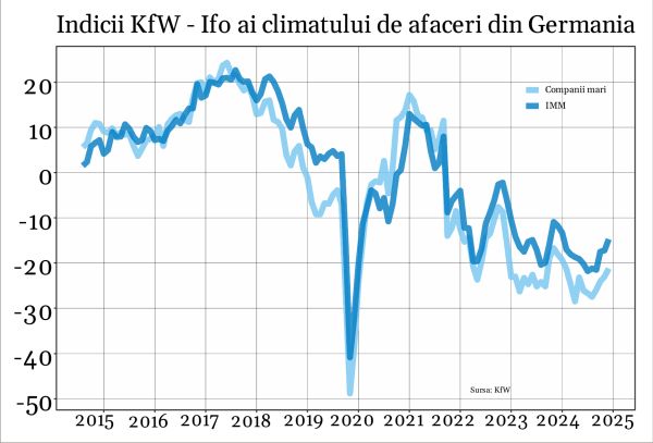 Companiile din Germania văd lumina de la capătul tunelului